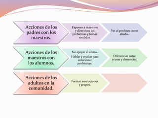 Acciones de los
padres con los
maestros.
Exponer a maestros
y directivos los
problemas y tomar
medidas.
Ver al profesor como
aliado..
Acciones de los
maestros con
los alumnos.
No apoyar el abuso.
Hablar y ayudar para
solucionar
problemas.
Diferenciar entre
acusar y denunciar.
Acciones de los
adultos en la
comunidad.
Formar asociaciones
y grupos.
 
