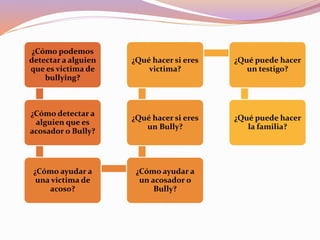 ¿Cómo podemos
detectar a alguien
que es victima de
bullying?
¿Cómo detectar a
alguien que es
acosador o Bully?
¿Cómo ayudar a
una victima de
acoso?
¿Cómo ayudar a
un acosador o
Bully?
¿Qué hacer si eres
un Bully?
¿Qué hacer si eres
victima?
¿Qué puede hacer
un testigo?
¿Qué puede hacer
la familia?
 