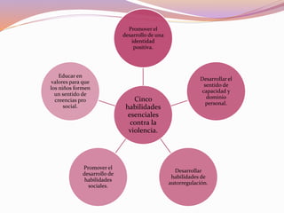 Cinco
habilidades
esenciales
contra la
violencia.
Promover el
desarrollo de una
identidad
positiva.
Desarrollar el
sentido de
capacidad y
dominio
personal.
Desarrollar
habilidades de
autorregulación.
Promover el
desarrollo de
habilidades
sociales.
Educar en
valores para que
los niños formen
un sentido de
creencias pro
social.
 