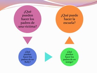 ¿Qué
pueden
hacer los
padres de
una victima?
¿Qué
pueden
hacer los
padres de un
Bully?
¿Qué
pueden
hacer los
padres de un
testigo?
¿Qué puede
hacer la
escuela?
 