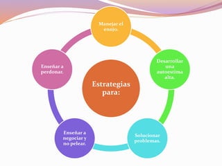 Estrategias
para:
Manejar el
enojo.
Desarrollar
una
autoestima
alta.
Solucionar
problemas.
Enseñar a
negociar y
no pelear.
Enseñar a
perdonar.
 