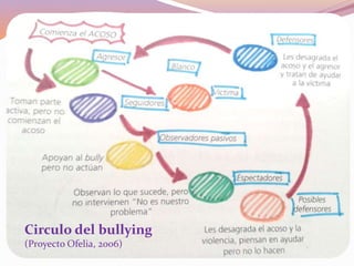 Circulo del bullying
(Proyecto Ofelia, 2006)
 