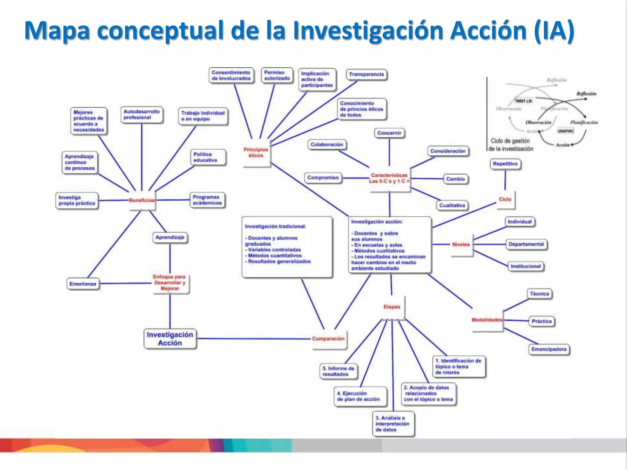 La Investigación Acción en mapas conceptuales | PPT