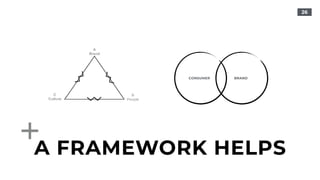 26
A FRAMEWORK HELPS
CONSUMER BRAND
 