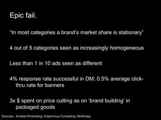 Epic fail. “In most categories a brand’s market share is stationary” 4 out of 5 categories seen as increasingly homogeneous Less than 1 in 10 ads seen as different 4% response rate successful in DM; 0.5% average click-thru rate for banners 3x $ spent on price cutting as on ‘brand building’ in packaged goods Sources:  Andrew Ehrenberg; Copernicus Consulting; McKinsey  