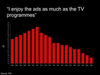 Source: TGI % “ I enjoy the ads as much as the TV programmes” 
