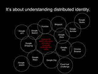 It’s about understanding distributed identity. Organize the  world’s information  and make it  universally  accessible and  useful. Google  Search Google  411 Google  Docs Google labs Google Shopping Google  Scholar Google  Books Google Maps Google  sketch Google.Org Fossil fuel  Challenge Youtube Chrome  Browser Blogspot 