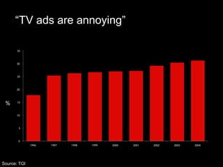 Source: TGI % “ TV ads are annoying” 