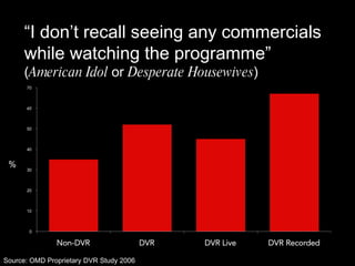 Source: OMD Proprietary DVR Study 2006 % “ I don’t recall seeing any commercials while watching the programme”  ( American Idol  or  Desperate Housewives ) 