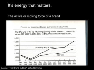 Source: “The Brand Bubble”, John Gerzema It’s energy that matters. The active or moving force of a brand 