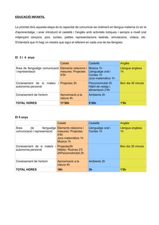 EDUCACIÓ INFANTIL
La prioritat dins aquesta etapa és la capacitat de comunicar-se oralment en llengua materna i/o en la
d'aprenentatge, i anar introduint el castellà i l'anglès amb activitats lúdiques i sempre a nivell oral
mitjançant cançons, jocs, contes, petites representacions teatrals, simulacions, vídeos, etc.
S'intentarà que hi hagi un mestre que sigui el referent en cada una de les llengües.
EI 3 i 4 anys
Català Castellà Anglès
Àrea de llenguatge comunicació
i representació
Elements relacions i
mesures: Projectes
4'5h
Música 1h
Llenguatge oral i
Contes 1h
Jocs matemàtics 1h
Llengua anglesa
1h
Coneixement de si mateix i
autonomia personal
Projectes 3h Psicomotricitat 2h
Hàbit de neteja i
alimentació 2'5h
Bon dia 30 minuts
Coneixement de l'entorn Aproximació a la
natura 4h
Ambients 2h
TOTAL HORES 11'30h 9'30h 1'5h
EI 5 anys
Català Castellà Anglès
Àrea de llenguatge
comunicació i representació
Elements relacions i
mesures: Projectes
4'5h
Jocs matemàtics 1h
Música 1h
Llenguatge oral i
Contes 1h
Llengua anglesa
1h
Coneixement de si mateix i
autonomia personal
Projectes3h
Hàbits i Rutines 2'5
2hPsicomotricitat 2h
Bon dia 30 minuts
Coneixement de l'entorn Aproximació a la
natura 4h
Ambients 2h
TOTAL HORES 18h 3h 1'5h
 