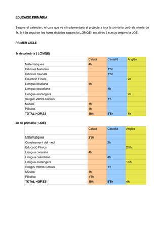EDUCACIÓ PRIMÀRIA
Segons el calendari, el curs que ve s'implementarà el projecte a tota la primària però els nivells de
1r, 3r i 5è seguiran les hores dictades segons la LOMQE i els altres 3 cursos segons la LOE.
PRIMER CICLE
1r de primària ( LOMQE)
Català Castellà Anglès
Matemàtiques 4h
Ciències Naturals 1'5h
Ciències Socials 1'5h
Educació Física 2h
Llengua catalana 4h
Llengua castellana 4h
Llengua estrangera 2h
Religió/ Valors Socials 1'5
Música 1h
Plàstica 1h
TOTAL HORES 10h 8'5h 4h
2n de primària ( LOE)
Català Castellà Anglès
Matemàtiques 3'5h
Coneixement del medi 3h
Educació Física 2'5h
Llengua catalana 4h
Llengua castellana 4h
Llengua estrangera 1'5h
Religió/ Valors Socials 1'5
Música 1h
Plàstica 1'5h
TOTAL HORES 10h 8'5h 4h
 
