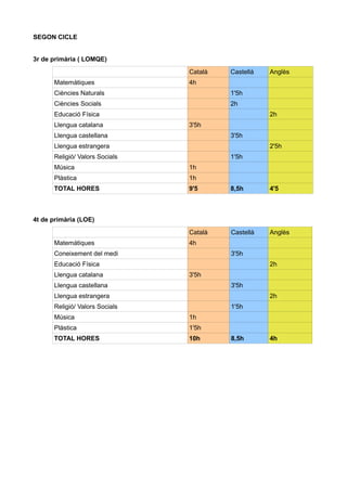 SEGON CICLE
3r de primària ( LOMQE)
Català Castellà Anglès
Matemàtiques 4h
Ciències Naturals 1'5h
Ciències Socials 2h
Educació Física 2h
Llengua catalana 3'5h
Llengua castellana 3'5h
Llengua estrangera 2'5h
Religió/ Valors Socials 1'5h
Música 1h
Plàstica 1h
TOTAL HORES 9'5 8,5h 4'5
4t de primària (LOE)
Català Castellà Anglès
Matemàtiques 4h
Coneixement del medi 3'5h
Educació Física 2h
Llengua catalana 3'5h
Llengua castellana 3'5h
Llengua estrangera 2h
Religió/ Valors Socials 1'5h
Música 1h
Plàstica 1'5h
TOTAL HORES 10h 8,5h 4h
 
