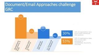 Document/Email Approaches challenge Agenda 
GRC 
 