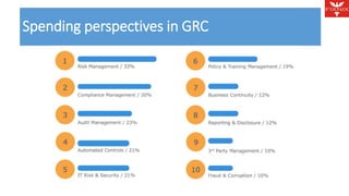 Spending perspectives in GRC 
 