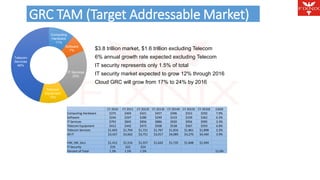 GRC TAM (Target Addressable Market) 
Computing 
Hardware 
11% 
Software 
7% 
IT Services 
23% 
Telecom 
Equipment 
13% 
Telecom 
Services 
46% 
$3.8 trillion market, $1.6 trillion excluding Telecom 
6% annual growth rate expected excluding Telecom 
IT security represents only 1.5% of total 
IT security market expected to grow 12% through 2016 
Cloud GRC will grow from 17% to 24% by 2016 
CY 2010 CY 2011 CY 2012E CY 2013E CY 2014E CY 2015E CY 2016E CAGR 
Computing Hardware $375 $404 $421 $457 $496 $553 $592 7.9% 
Software $244 $267 $280 $299 $319 $339 $362 6.3% 
IT Services $793 $845 $856 $886 $920 $956 $995 3.3% 
Telecom Equipment $412 $442 $473 $508 $538 $567 $593 6.0% 
Telecom Services $1,603 $1,704 $1,721 $1,767 $1,816 $1,861 $1,898 2.2% 
All IT $3,427 $3,662 $3,751 $3,917 $4,089 $4,276 $4,440 3.9% 
HW, SW, Svcs $1,412 $1,516 $1,557 $1,642 $1,735 $1,848 $1,949 
IT Security $19 $22 $24 
Percent of Total 1.3% 1.5% 1.5% 12.0% 
 