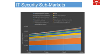 IT Security Sub-Markets 
$25,000 
$20,000 
$15,000 
$10,000 
$5,000 
$0 
FY 2009 FY 2010 FY 2011 FY 2012E 
Sales in USD (millions) 
Enterprise network firewalls MSSP 
Endpoint protection platforms Secure email gateways 
Unified threat management SIEM 
Secure web gateway Content aware data loss prevention 
Mobile device management Identity & Access Management 
Network access control 
 