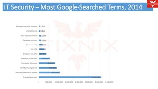 IT Security – Most Google-Searched Terms, 2014 
3,100,000 
826,000 
896,000 
1,050,000 
51,500 
76,800 
112,000 
123,000 
206,000 
289,000 
385,000 
562,000 
Managed security services 
Unified threat… 
0 500,000 1,000,000 1,500,000 2,000,000 2,500,000 3,000,000 3,500,000 
Data loss prevention 
Database security 
Email security 
SSL VPN 
Endpoint security 
Endpoint protection 
Computer forensics 
Identity management 
Intrusion detection system 
Fraud prevention 
 