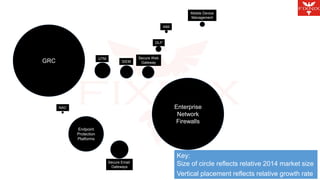 Enterprise 
Network 
Firewalls 
Endpoint 
Protection 
Platforms 
GRC 
Secure Email 
Gateways 
UTM 
IAM 
SIEM 
DLP 
Secure Web 
Gateway 
Mobile Device 
Management 
NAC 
Key: 
Size of circle reflects relative 2014 market size 
Vertical placement reflects relative growth rate 
 