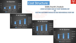 $500 /month /module 
$15,000 
$10,000 
$5,000 
$0 
30 
20 
10 
0 
Ist Quarter 
M1(10) M2(15) M3(20) 
Customers Revenue 
$50,000 
$40,000 
$30,000 
$20,000 
$10,000 
$0 
100 
80 
60 
40 
20 
0 
II nd Quarter 
M-4(40) M-5(60) M-6 80 
Customers Revenue 
$80,000 
$60,000 
$40,000 
$20,000 
$0 
150 
100 
50 
0 
III rd Quarter 
M-7(100) M-8 (120) M-9(140) 
Customers Revenue 
$150,000 
$100,000 
$50,000 
$0 
250 
200 
150 
100 
50 
0 
IV th Quarter 
M-10(160) M-11(180) M-12(200) 
Customers Revenue 
Cost Structure 
 