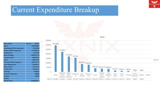 Current Expenditure Breakup 
2947088.5 
Salary 
2233902 
Hyderaba 
d office 
Expenses 
1713046.4 
Vellore 
Office 
Expenses 
1571365 
Railsfacto 
ry 
892450.16 
Bank 
Charges 
803230.5 
Infrastruc 
ture 
Total 
406110.5 362747.14 344032.5 
Event 
Chennai 
Office 
Expenes 
Loan 
Repayme 
nt 
167715.5 118141.5 100535 28000 10000 
Sales 
Travel 
Credit 
Card 
Training 
Director 
Expenses 
Auditor (blank) 
3500000 
3000000 
2500000 
2000000 
1500000 
1000000 
500000 
0 
Total 2947089 2233902 1713046 1571365 892450.2 803230.5 406110.5 362747.1 344032.5 167715.5 118141.5 100535 28000 10000 
Total 
Row Labels Sum of Debit 
Salary 2947088.5 
Hyderabad office Expenses 2233902 
Vellore Office Expenses 1713046.4 
Railsfactory 1571365 
Bank Charges 892450.16 
Infrastructure 803230.5 
Event 406110.5 
Chennai Office Expenes 362747.14 
Loan Repayment 344032.5 
Sales Travel 167715.5 
Credit Card 118141.5 
Training 100535 
Director Expenses 28000 
Auditor 10000 
(blank) 
Grand Total 11698364.7 
 