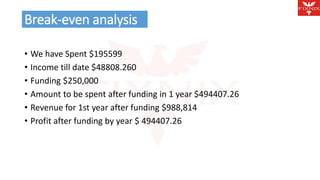 Break-even analysis 
• We have Spent $195599 
• Income till date $48808.260 
• Funding $250,000 
• Amount to be spent after funding in 1 year $494407.26 
• Revenue for 1st year after funding $988,814 
• Profit after funding by year $ 494407.26 
 