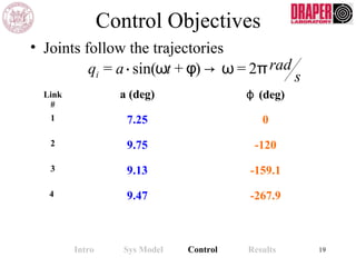 Control Objectives
• Joints follow the trajectories
Link
#
a (deg) ϕ (deg)
1 7.25 0
2 9.75 -120
3 9.13 -159.1
4 9.47 -267.9
qi = a⋅ sin(ωt + φ) → ω = 2πrad
s
Intro Sys Model Control Results 19
 