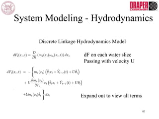 System Modeling - Hydrodynamics
dF on each water slice
Passing with velocity U
Discrete Linkage Hydrodynamics Model
+U Expand out to view all terms
61
 