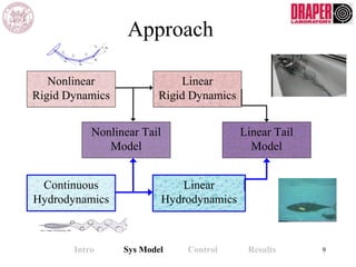 Approach
Nonlinear
Rigid Dynamics
Continuous
Hydrodynamics
Linear
Hydrodynamics
Linear
Rigid Dynamics
Nonlinear Tail
Model
Linear Tail
Model
Intro Sys Model Control Results 9
 