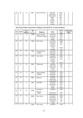 26 Lk 9 6800 Gastro Intestinal Ampicillin 3x150 2
Gentamisin 2x15 3
Paracetamol 3x0,1 2
Dialac 2x0,5 2
L-Bio 2x1 2
Zink Pro 1x1 2
Kliran 3x1 1
Vometa 3x0,5 1
Data Pasien Pediatri yang dirawat di bangsal Anak RSUD Dr. M. Yunus Bengkulu
No
27
28
29
30
31
32
33
34
35
36
37
Lk/Pr
Lk
Lk
Lk
Pr
Lk
Lk
Lk
Lk
Pr
Pr
Lk
Umur
(Bulan)
18
84
60
21
48
3
3
6
12
72
84
BB
Diagnosa
(Gram)
12000 Gastro Enteritis
Dehidrasi Sedang
17000 Obs.Febris
12800 Kejang Demam
Simplek
13000 Obs.Febris
4600 Thalasemia
4200 Kejang Demam
Simplek
8000 Dypsnoe
9500 GEADRS
Intoksikasi
19500
Minyak
Tanah
20000 Obs.Febris
21000 Obs.Febris
10
Dosis
Obat
(Mg)
Ampicillin 3x300
Gentamisin 2x30
Vometa 2x1
Dialac 3x0,25
Ampicillin 3x400
Gentamisin 2x40
Vometa 3x1
Propiretic
supp 4x160
Pansidar 1x1
Ampicillin 3x300
Gentamisin 2x30
Luminal 2x25
Ampicillin 3x300
Gentamisin 2x30
Vometa 3x1
Propiretic
supp 4x160
Ampicillin 3x160
Gentamisin 2x30
Propiretik 80
supp
Sedacuminj 3x1
Ampicillin 3x100
Gentamisin 2x10
Luminal 2x10
Ampicillin 3x200
Gentamisin 2x20
Aminophylin 3x20
Ampicillin 3x160
Gentamisin 2x24
Vometa 2x1
Dialac 3x0,25
Ampicillin 3x200
Gentamisin 2x20
Dexamethason 3x1
Ampicillin 3x500
Gentamisin 2x40
Paracetamol 3x1
Propiretik 160
supp
Ampicillin 3x500
Pemakaian
(Hari)
2
2
2
2
3
3
3
1
1
2
2
2
4
4
4
1
2
2
2
2
3
3
3
4
4
4
4
4
4
4
2
2
2
2
2
2
2
3
 