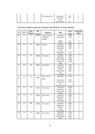 +
Inf. Leukositosis Gentamisin 2x30 4
Propiretik 80 4
supp
Sedacuminj 3x1 4
Data Pasien Pediatri yang dirawat di bangsal Anak RSUD Dr. M. Yunus Bengkulu
No
48
49
50
51
52
53
54
55
56
Lk/Pr
Lk
Lk
Pr
Lk
Lk
Pr
Pr
Pr
Lk
Umur
(Bulan)
48
84
96
48
65
48
53
108
36
BB
Diagnosa
(Gram)
23000 Gastro Enteritis
Dehidrasi
Sedang
30000 Malaria
24000 Obs.Febris
19800 Obs.Febris
Obs. Febris +
15500
ISPA
17800 Obs.Febris
18300 Obs.Febris
22000 Obs.Febris
19200 Obs.Febris
Dosis
Obat
(Mg)
Ampicillin 3x400
Gentamisin 2x40
Vometa 2x1
Dialac 3x0,25
Ampicillin 3x500
Gentamisin 2x40
Propiretik 160
supp
Paracetamol 3x1/2
Malarex 2,2,1
Ampicillin 3x400
Gentamisin 2x40
Paracetamol 3x200
Propiretik 1x160
Supp
Ampicillin 3x300
Gentamisin 2x20
Luminal 2x20
Paracetamol 3x0,5
Syr
Stesolid Inj 3x1,5
Ampicillin 3x350
Gentamisin 2x20
Paracetamol 3x1/2
Syr
Ambroxol Syr 3x1 1/2
Ampicillin 3x300
Gentamisin 2x30
Paracetamol 3x0,8
Dumin 125
Ampicillin 3x250
Gentamisin 2x25
Malarex 2,2,1
Puyer Bapil 3x1
Ampicillin 3x300
Gentamisin 2x30
Malarex 2,2,1
L-Bio 2x1
Puyer Bapil 3x1
Ampicillin 3x250
Gentamisin 2x25
Paracetamol 3x0,8
Dumin 125
Pemakaian
(Hari)
6
6
6
6
4
4
4
4
4
7
7
7
7
2
2
2
2
2
5
5
5
5
5
5
5
5
2
2
2
2
4
4
4
4
4
4
4
4
4
12
 