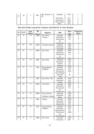 57
Lk 3 7200
Obs. Dyspnoe ec. Ampicillin 3x150 3
BP
Gentamisin 2x15 3
Paracetamol 3x0,8 3
Mucera Drop 3x0,4 3
Dialac 2x1/2 3
Data Pasien Pediatri yang dirawat di bangsal Anak RSUD Dr. M. Yunus Bengkulu
No Lk/Pr
58 Pr
59 Lk
60 Lk
61 Lk
62 Pr
63 Pr
64 Lk
65 Pr
66 Pr
67 Pr
68 Lk
Umur
(Bulan)
132
120
77
10
9
3
77
24
7
29
72
BB
Diagnosa
(Gram)
13000 Obs.Febris +
Vomitus
24000 Thrombositopenia
19000 Obs.Febris
8200 Obs.Febris
7300 Kejang Demam
Kompleks
4500 Obs.Febris + BP
18000 Obs.Febris
10000 Gastro Enteritis
Dehidrasi Sedang
9000 Vomitus
8100 Kejang Demam
komplek
19000 Obs.Febris
13
Dosis
Obat
(Mg)
Ampicillin 3x400
Gentamisin 2x25
Paracetamol 3x1
Syr
Vometa Syr 2x1
Ampicillin 3x300
Gentamisin 2x50
Transamin 1x250
Ampicillin 3x400
Gentamisin 2x40
Paracetamol 3x1
Syr
Vometa Syr 2x1
Ampicillin 3x250
Gentamisin 2x25
Sanmol 3x1
Ambroxol 3x3/4
Ampicillin 3x150
Gentamisin 2x15
Paracetamol 3x0,8
Stesolid Supp 5
Propiretik 80
supp
Ampicillin 3x100
Gentamisin 2x10
Sanmol 3x0,6
Ampicillin 3x450
Gentamisin 2x40
Paracetamol 3x1
Syr
Vometa Syr 2x1
Ampicillin 3x300
Gentamisin 2x30
Dialac 3x1/2
Ampicillin 3x200
Gentamisin 2x20
Sanmol Syr 3x0,8
Vometa Syr 2x1
Ampicillin 3x250
Gentamisin 2x35
Dexamethason 3x1
Paracetamol 3x500
Syr
Stesolid Supp 10
Ampicillin 3x300
Gentamisin 2x40
Pemakaian
(Hari)
4
4
4
4
5
5
5
3
3
3
3
3
3
3
3
4
4
4
4
4
6
6
6
4
4
4
4
4
4
4
4
4
4
4
4
4
4
4
1
4
4
 