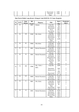 Paracetamol 3x200 4
Propiretik 1x160 1
Supp
Data Pasien Pediatri yang dirawat di bangsal Anak RSUD Dr. M. Yunus Bengkulu
No
69
70
71
72
73
74
75
76
77
Lk/Pr
Lk
Lk
Lk
Pr
Lk
Pr
Lk
Lk
Pr
Umur
(Bulan)
1
120
94
3
10
108
125
11
14
BB
Diagnosa
(Gram)
4800 Malaria
21800 Obs.Febris
19800 Obs.Febris
6000 Bronko Pneumonia
8500 Bronko Pneumonia
Obs. Febris +
17000
ISPA
10000 Bronko Pneumonia
8000 Obs.Febris
8300 Bronko Pneumonia
Dosis
Obat
(Mg)
Ampicillin 3x80
Gentamisin 2x8
Paracetamol 3x0,5
Vit K 3x0,1
Stesolid Inj 3x1,5
Luminal 2x10
Ampicillin 3x400
Gentamisin 2x40
Paracetamol 3x1
Propiretik 1x240
Supp
Vometa Syr 3x1
Ampicillin 3x350
Gentamisin 2x35
Paracetamol 3x1/2
Ampicillin 3x100
Gentamisin 2x10
Dexamethason 3x0,6
Mucera 3x0,5
Ampicillin 3x250
Gentamisin 2x20
Dexamethason 3x0,2
Mucera 3x0,3
Propiretik 1x80
Supp
Sanmol 3x0,8
Ampicillin 3x400
Gentamisin 2x40
Ondansetron 1/2
amp
Paracetamol 3x1/2
Ambroxol Syr 3x1 1/2
Ampicillin 3x150
Gentamisin 2x20
Mucera Drop 3x0,3
Ampicillin 3x250
Gentamisin 2x25
Propiretik 80
Supp
Paracetamol 3x0,8
Ambroxol Syr 3x1
Ampicillin 3x250
Gentamisin 2x20
Paracetamol 3x0,8
Mucera Drop 3x0,4
Dialac 2x1/2
Pemakaian
(Hari)
3
3
3
3
3
3
2
2
2
1
2
2
2
2
12
12
12
12
9
9
9
9
9
9
4
4
4
4
4
7
7
7
4
4
1
4
4
5
5
5
5
5
14
 
