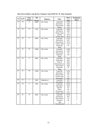 Data Pasien Pediatri yang dirawat di bangsal Anak RSUD Dr. M. Yunus Bengkulu
No Lk/Pr
78 Lk
79 Lk
80 Lk
81 Pr
82 Lk
83 Pr
84 Pr
85 Lk
86 Pr
Umur
(Bulan)
21
18
11
42
8
84
1
11
16
BB
Diagnosa
(Gram)
10000 Obs.Febris
7100 Obs.Febris
8000 Obs.Febris
16000 Obs.Febris
4600 Obs.Febris
15000 Obs.Febris
3000 Omphalocel
9700 Obs.Febris
8900 Obs.Febris
Dosis
Obat
(Mg)
Ampicillin 3x250
Gentamisin 2x20
Paracetamol 3x0,8
Dumin 125
Ampicillin 3x200
Gentamisin 2x20
Dumin Supp 125
Sanmol 3x1/2
Vometa drop 3x1/2
Ampicillin 3x150
Gentamisin 2x15
Paracetamol 3x3/4
Vometa drop 3x1/2
Propiretik 80
Supp
Ampicillin 3x300
Gentamisin 2x30
Paracetamol 3x1
Propiretik 160
Supp
Ampicillin 3x100
Gentamisin 2x10
Mucera 3x0,4
Dexamethason 3x0,3
Paracetamol 3x0,4
Propiretik 80
Supp
Ampicillin 3x250
Gentamisin 2x30
Paracetamol 3x1
Vometa drop 3x1
Gentamisin 2x20
Ampicillin 3x75
Gentamisin 2x7,5
Ampicillin 3x250
Gentamisin 2x20
Zink Pro 3x1
Dialac 2x1
Paracetamol 3x1
Vometa drop 3x1/2
Ampicillin 3x150
Gentamisin 2x15
Paracetamol 3x1
Propiretic 80
supp
Stesolid supp 5
Pemakaian
(Hari)
4
4
4
4
3
3
3
3
3
3
3
3
3
1
3
3
3
1
5
5
5
5
5
1
3
3
3
3
4
8
8
4
4
4
4
4
4
3
3
3
1
1
15
 