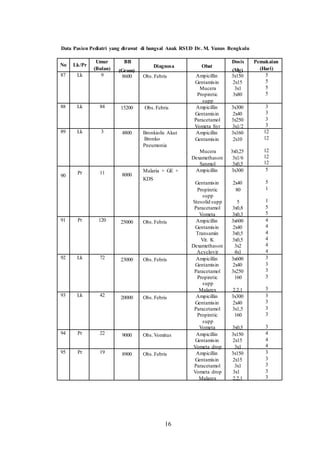 Data Pasien Pediatri yang dirawat di bangsal Anak RSUD Dr. M. Yunus Bengkulu
No
87
88
89
90
91
92
93
94
95
Lk/Pr
Lk
Lk
Lk
Pr
Pr
Lk
Lk
Pr
Pr
Umur
(Bulan)
9
84
3
11
120
72
42
22
19
BB
Diagnosa
(Gram)
8600 Obs.Febris
15200 Obs.Febris
4800 Bronkiolis Akut
Bronko
Pneumonia
Malaria + GE +
8000
KDS
25000 Obs.Febris
23000 Obs.Febris
20000 Obs.Febris
9000 Obs.Vomitus
8900 Obs.Febris
Dosis
Obat
(Mg)
Ampicillin 3x150
Gentamisin 2x15
Mucera 3x1
Propiretic 3x80
supp
Ampicillin 3x300
Gentamisin 2x40
Paracetamol 3x250
Vometa Syr 3x1/2
Ampicillin 3x160
Gentamisin 2x10
Mucera 3x0,25
Dexamethason 3x1/6
Sanmol 3x0,5
Ampicillin 3x300
Gentamisin 2x40
Propiretic 80
supp
Stesolid supp 5
Paracetamol 3x0,8
Vometa 3x0,3
Ampicillin 3x600
Gentamisin 2x40
Transamin 3x0,5
Vit. K 3x0,5
Dexamethason 3x2
Acyclovir 4x1
Ampicillin 3x600
Gentamisin 2x40
Paracetamol 3x250
Propiretic 160
supp
Malarex 2,2,1
Ampicillin 3x300
Gentamisin 2x40
Paracetamol 3x1,5
Propiretic 160
supp
Vometa 3x0,5
Ampicillin 3x150
Gentamisin 2x15
Vometa drop 3x1
Ampicillin 3x150
Gentamisin 2x15
Paracetamol 3x1
Vometa drop 3x1
Malarex 2,2,1
Pemakaian
(Hari)
5
5
5
5
3
3
3
3
12
12
12
12
12
5
5
1
1
5
5
4
4
4
4
4
4
3
3
3
3
3
3
3
3
3
3
4
4
4
3
3
3
3
3
16
 