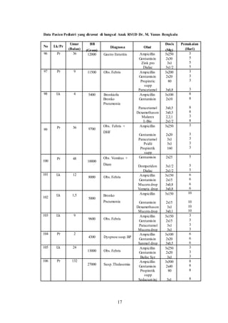 Data Pasien Pediatri yang dirawat di bangsal Anak RSUD Dr. M. Yunus Bengkulu
No
96
97
98
99
100
101
102
103
104
105
106
Lk/Pr
Pr
Pr
Lk
Pr
Pr
Lk
Lk
Lk
Pr
Lk
Pr
Umur
(Bulan)
36
9
4
36
48
12
1,5
9
2
24
132
BB
Diagnosa
(Gram)
12000 Gastro Enteritis
11500 Obs.Febris
5400 Bronkiolis
Bronko
Pneumonia
Obs. Febris +
9700
DHF
Obs Vomitus +
10000
Diare
8000 Obs.Febris
Bronko
5000
Pneumonia
9600 Obs.Febris
4300 Dyspnoe susp.BP
13000 Obs.Febris
27000 Susp.Thalasemia
Dosis
Obat
(Mg)
Ampicillin 3x250
Gentamisin 2x30
Zink pro 3x1
Dialac 3x1/2
Ampicillin 3x200
Gentamisin 2x20
Propiretic 80
supp
Paracetamol 3x0,8
Ampicillin 3x100
Gentamisin 2x10
Paracetamol 3x0,5
Dexamethason 3x0,3
Malarex 2,2,1
L-Bio 2x1/2
Ampicillin 3x250
Gentamisin 2x20
Paracetamol 3x1
Psidii 3x1
Propiretik 160
supp
Gentamisin 2x25
Domperidon 3x1/2
Dialac 2x1/2
Ampicillin 3x150
Gentamisin 2x15
Mucera drop 3x0,8
Vometa drop 3x0,8
Ampicillin 3x150
Gentamisin 2x15
Dexamethason 3x1
Mucera drop 3x0,1
Ampicillin 3x150
Gentamisin 2x15
Paracetamol 3x1
Mucera drop 3x1
Ampicillin 3x100
Gentamisin 2x20
Sanmol drop 3x0,5
Ampicillin 3x250
Gentamisin 2x20
Bufec Syr 3x1
Ampicillin 3x500
Gentamisin 2x40
Propiretik 80
supp
Sedacuminj 3x1
Pemakaian
(Hari)
5
5
5
5
3
3
3
3
8
8
8
8
3
8
3
3
3
3
3
5
5
5
6
6
6
6
10
10
10
10
3
3
3
3
6
6
6
3
3
3
8
8
8
8
17
 