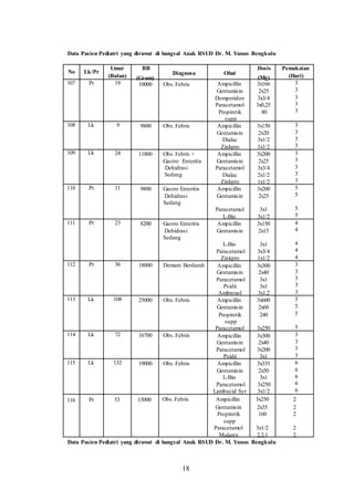 Data Pasien Pediatri yang dirawat di bangsal Anak RSUD Dr. M. Yunus Bengkulu
No Lk/Pr
107 Pr
108 Lk
109 Lk
110 Pr
111 Pr
112 Pr
113 Lk
114 Lk
115 Lk
Umur
(Bulan)
19
9
24
11
23
36
108
72
132
BB
Diagnosa
(Gram)
10000 Obs.Febris
9800 Obs.Febris
11800 Obs.Febris +
Gastro Enteritis
Dehidrasi
Sedang
9800 Gastro Enteritis
Dehidrasi
Sedang
8200 Gastro Enteritis
Dehidrasi
Sedang
18000 Demam Berdarah
25000 Obs.Febris
16700 Obs.Febris
19000 Obs.Febris
Dosis
Obat
(Mg)
Ampicillin 3x166
Gentamisin 2x25
Domperidon 3x3/4
Paracetamol 3x0,25
Propiretik 80
supp
Ampicillin 3x150
Gentamisin 2x20
Dialac 3x1/2
Zinkpro 1x1/2
Ampicillin 3x200
Gentamisin 2x25
Paracetamol 3x3/4
Dialac 2x1/2
Zinkpro 1x1/2
Ampicillin 3x200
Gentamisin 2x25
Paracetamol 3x1
L-Bio 3x1/2
Ampicillin 3x150
Gentamisin 2x15
L-Bio 3x1
Paracetamol 3x3/4
Zinkpro 1x1/2
Ampicillin 3x300
Gentamisin 2x40
Paracetamol 3x1
Psidii 3x1
Ambroxol 3x1.2
Ampicillin 3x600
Gentamisin 2x60
Propiretik 240
supp
Paracetamol 3x250
Ampicillin 3x300
Gentamisin 2x40
Paracetamol 3x200
Psidii 3x1
Ampicillin 3x335
Gentamisin 2x50
L-Bio 3x1
Paracetamol 3x250
Lambucid Syr 3x1/2
Pemakaian
(Hari)
3
3
3
3
3
3
3
3
3
3
3
3
3
3
5
5
5
5
4
4
4
4
4
3
3
3
3
3
5
5
5
5
3
3
3
3
6
6
6
6
6
116 Pr 53 15000 Obs.Febris Ampicillin 3x250 2
Gentamisin 2x35 2
Propiretik 160 2
supp
Paracetamol 3x1/2 2
Malarex 2,2,1 2
Data Pasien Pediatri yang dirawat di bangsal Anak RSUD Dr. M. Yunus Bengkulu
18
 