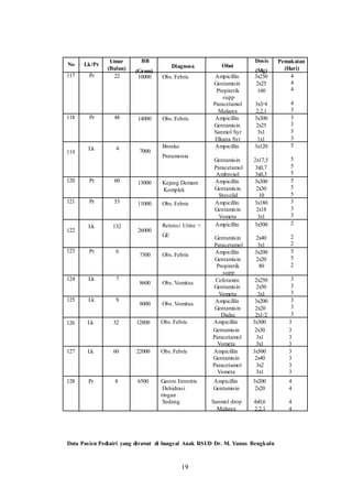 No
117
118
119
120
121
122
123
124
125
Lk/Pr
Pr
Pr
Lk
Pr
Pr
Lk
Pr
Lk
Lk
Umur
(Bulan)
22
48
4
60
53
132
6
7
8
BB
Diagnosa
(Gram)
10000 Obs.Febris
14000 Obs.Febris
Bronko
7000
Pneumonia
13000 Kejang Demam
Komplek
11000 Obs.Febris
Retensi Urine +
26000
GE
7300 Obs.Febris
8600 Obs.Vomitus
8000 Obs.Vomitus
Dosis
Obat
(Mg)
Ampicillin 3x250
Gentamisin 2x25
Propiretik 160
supp
Paracetamol 3x3/4
Malarex 2,2,1
Ampicillin 3x300
Gentamisin 2x25
Sanmol Syr 3x1
Elkana Syr 1x1
Ampicillin 3x120
Gentamisin 2x17,5
Paracetamol 3x0,7
Ambroxol 3x0,3
Ampicillin 3x300
Gentamisin 2x30
Stesolid 10
Ampicillin 3x180
Gentamisin 2x18
Vometa 3x1
Ampicillin 3x500
Gentamisin 2x40
Paracetamol 3x1
Ampicillin 3x200
Gentamisin 2x20
Propiretik 80
supp
Cefotaxim 2x250
Gentamisin 2x50
Vometa 3x1
Ampicillin 3x200
Gentamisin 2x20
Dialac 2x1/2
Pemakaian
(Hari)
4
4
4
4
3
3
3
3
3
5
5
5
5
5
5
5
3
3
3
2
2
2
5
5
2
3
3
3
3
3
3
126 Lk 32 12800 Obs.Febris Ampicillin 3x300 3
Gentamisin 2x30 3
Paracetamol 3x1 3
Vometa 3x1 3
127 Lk 60 22000 Obs.Febris Ampicillin 3x500 3
Gentamisin 2x40 3
Paracetamol 3x2 3
Vometa 3x1 3
128 Pr 8 6500 Gastro Enteritis Ampicillin 3x200 4
Dehidrasi Gentamisin 2x20 4
ringan
Sedang Sanmol drop 4x0,6 4
Malarex 2,2,1 4
Data Pasien Pediatri yang dirawat di bangsal Anak RSUD Dr. M. Yunus Bengkulu
19
 