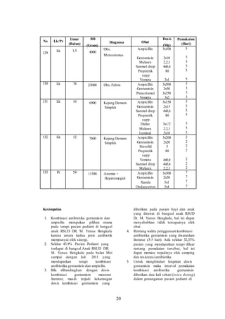 No
129
130
131
132
133
Lk/Pr
Lk
Lk
Lk
Lk
Pr
Umur
(Bulan)
1,5
78
10
12
54
BB
Diagnosa
(Gram)
Obs.
4000
Meteorismus
23000 Obs.Febris
6900 Kejang Demam
Simplek
7600 Kejang Demam
Simplek
11500 Anemia +
Hepatomegali
Dosis
Obat
(Mg)
Ampicillin 3x100
Gentamisin 2x10
Malarex 2,2,1
Sanmol drop 4x0,6
Propiretik 80
supp
Vometa 3x1
Ampicillin 3x500
Gentamisin 2x50
Paracetamol 3x250
Vometa 3x2
Ampicillin 3x150
Gentamisin 2x15
Sanmol drop 4x0,6
Propiretik 80
supp
Dialac 3x1/2
Malarex 2,2,1
Luminal 2x10
Ampicillin 3x200
Gentamisin 2x20
Stesolid 5
Propiretik 80
supp
Vometa 4x0,6
Sanmol drop 4x0,6
Malarex 2,2,1
Ampicillin 3x300
Gentamisin 2x30
Xanda 3x1
Ondancetron 3x4
Pemakaian
(Hari)
5
5
5
5
5
5
3
3
3
3
5
5
5
5
5
5
5
2
2
2
2
2
2
2
7
7
7
7
Kesimpulan
1. Kombinasi antibiotika gentamisin dan
ampisilin merupakan pilihan utama
pada terapi pasien pediatri di bangsal
anak RSUD DR. M. Yunus Bengkulu
karena antara kedua jenis antibiotik
mempunyai efek sinergi.
2. Sekitar 43.9% Pasien Pediatri yang
terdapat di bangsal Anak RSUD DR.
M. Yunus Bengkulu pada bulan Mei
sampai dengan Juli 2011 yang
mendapatkan terapi kombinasi
antibiotika gentamisin dan ampisilin.
3. Bila dibandingkan dengan dosis
kombinasi gentamisin menurut
literatur, masih terjadi kekurangan
dosis kombinasi gentamisin yang
diberikan pada pasien bayi dan anak
yang dirawat di bangsal anak RSUD
Dr. M. Yunus Bengkulu, hal ini dapat
menyebabkan tidak tercapainya efek
obat.
4. Rentang waktu penggunaan kombinasi
antibiotika gentamisin yang disarankan
literatur (3-5 hari). Ada sekitar 32,33%
pasien yang mendapatkan terapi diluar
rentang pemakaian tersebut, hal ini
dapat memicu terjadinya efek samping
dan resistensi antibiotika.
5. Untuk menghindari lonjakan dosis
gentamisin maka interval pemakaian
kombinasi antibiotika gentamisin
diberikan dua kali sehari (twice dosing)
dalam penanganan pasien pediatri di
20
 