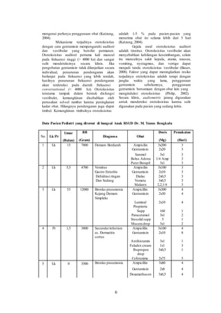 mengenai perlunya penggunaan obat (Katzung,
2004).
Mekanisme terjadinya ototoksisitas
dengan cara gentamisin mempengaruhi auditori
dan vestibular yang bersifat permanen.
Ototoksisitas auditori pertama kali muncul
pada frekuensi tinggi (> 4000 hz) dan sangat
sulit mendeteksinya secara klinis. Jika
pengobatan gentamisin tidak dilanjutkan secara
individual, penurunan pendengaran akan
berlanjut pada frekuensi yang lebih rendah,
hasilnya penurunan frekuensi pendengaran
akan terdeteksi pada daerah frekuensi
conversational (< 4000 hz). Ototoksisitas
terutama tampak dalam bentuk disfungsi
vestibuler, kemungkinan disebabkan oleh
perusakan sel-sel rambut karena peningkatan
kadar obat. Hilangnya pendengaran juga dapat
timbul. Kemungkinan timbulnya ototoksisitas
adalah 1-5 % pada pasien-pasien yang
menerima obat ini selama lebih dari 5 hari
(Katzung, 2004).
Gejala awal ototoksisitas auditori
adalah tinnitus. Ototoksisitas vestibular akan
menyebabkan kehilangan keseimbangan, selain
itu munculnya sakit kepala, ataxia, nausea,
vomiting, nystagmus, dan vertigo dapat
menjadi tanda ototoksisitas vestibular (Bauer,
2008). Faktor yang dapat meningkatkan resiko
terjadinya ototoksisitas adalah terapi dengan
jangka waktu yang lama, penggunaan
gentamisin sebelumnya, penggunaan
gentamisin bersamaan dengan obat lain yang
menginduksi ototoksisitas (Philip, 2002).
Secara klinis, audiometric jarang digunakan
untuk mendeteksi ototoksisitas karena sulit
digunakan pada pasien yang sedang kritis.
Data Pasien Pediatri yang dirawat di bangsal Anak RSUD Dr. M. Yunus Bengkulu
Umur BB Dosis Pemakaian
No Lk/Pr Diagnosa Obat
(Bulan) (Gram) (Mg) (Hari)
1 Lk 13 7800 Demam Berdarah Ampisilin 3x200 3
Gentamisin 2x20 3
Sanmol 3x1 3
Bolus Adona 1/4 Amp 3
Puter Butapil 3x1 3
2 Lk 5,5 4700 Vomitus Ampisilin 3x100 3
Gastro Enteritis Gentamisin 2x10 3
Dehidrasi ringan Dialac 2x0,5 3
Dan Sedang Vometa 3x0,5 3
Malarex 2,2,1/4 3
3 Lk 53 12000 Bronko pneumonia Ampicillin 3x300 4
Kejang Demam Gentamisin 2x30 4
Simpleks
Luminal 2x10 4
Propiretic
Supp 160 1
Paracetamol 3x1 2
Stesolid supp 5 1
Mucera drop 3x1 2
4 Pr 1,5 3800 Secunderinfection Ampicillin 3x100 4
ec. Dermatitis Gentamisin 2x10 8
cortus
Antihistamin 3x1 1
Fuladex cream 1x1 3
Ibupropen 3x0,5 1
drop
Cefotaxime 2x75 5
5 Lk 0 3500 Bronko pneumonia Ampicillin 3x80 4
Gentamisin 2x8 4
Dexamethason 3x0,5 4
6
 