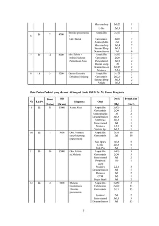 6
7
8
Pr 7 4700
Pr 12 8000
Lk 3 5700
Mucera drop 3x0,25 1
L-Bio 2x0,5 1
Bronko pneumonia Ampicillin 2x100 7
+
Gizi Buruk Gentamisin 2x10 7
Aminophillin 2x1 2
Mucera drop 3x0,4 7
Sanmol Drop 3x0,5 1
Dexamethason 3x1 6
obs.Febris + Ampicillin 3x200 3
Infeksi Saluran Gentamisin 2x20 3
Pernafasan Atas Paracetamol 3x0,9 2
Dumin supp 120 1
Dexamethason 3x0,25 2
Malarex 2-2-1 2
Gastro Enteritis Ampicillin 3x125 2
Dehidrasi Sedang Gentamisin 2x12,5 2
Sanmol Drop 3x0,5 2
Apialis 1x0,3 2
Data Pasien Pediatri yang dirawat di bangsal Anak RSUD Dr. M. Yunus Bengkulu
Umur BB Dosis Pemakaian
No Lk/Pr Diagnosa Obat
(Bulan) (Gram) (Mg) (Hari)
9 Lk 31 13000 Asma Akut Ampicillin 3x300 2
Gentamisin 2x30 2
Aminophyllin 30 2
Dexamethason 3x0,5 1
Ambroxol 3x0,5 1
Paracetamol 3x1 1
Malarex 2,2,1 3
Vectrin Syr 3x0,5 1
10 Lk 1 3600 Obs.Vomitus Ampicillin 3x10 10
susp hisprung Gentamisin 2x1 10
(meteorism)
San-Bplex 1x0,5 8
L-Bio 2x0,5 8
Zink Pro 2x1 1
11 Lk 36 15000 Obs.Febris Ampicillin 3x300 5
ec.Malaria Gentamisin 2x30 5
Paracetamol 3x1 2
Propiretic 160 1
supp
Malarex 2,2,1 3
Dexamethason 3x1 1
Dexanta 3x2 2
CTM 3x3 1
Puyer Bapil 3x1 2
12 Lk 2 5800 Malaria Ampicillin 3x150 2
Candidiasis Cefotaxime 2x100 13
Bronko Gentamisin 2x15 13
pneumonia
Luminal 2x8 2
Paracetamol 3x0,5 5
Dexamethason 3x1 13
7
 