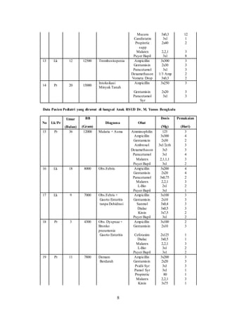 13 Lk 12 12500
14 Pr 20 15000
Mucera 3x0,3 12
Candistatin 3x1 1
Propiretic 2x40 2
supp
Malarex 2,2,1 3
Puyer Bapil 3x1 8
Trombositopenia Ampicillin 3x300 3
Gentamisin 2x30 3
Paracetamol 3x1 3
Dexamethason 1/3 Amp 2
Vometa Drop 3x0,3 2
Intoksikasi Ampicillin 3x250 3
Minyak Tanah
Gentamisin 2x20 3
Paracetamol 3x1 3
Syr
Data Pasien Pediatri yang dirawat di bangsal Anak RSUD Dr. M. Yunus Bengkulu
Umur BB Dosis Pemakaian
No Lk/Pr Diagnosa Obat
(Bulan) (Gram) (Mg) (Hari)
15 Pr 36 12000 Malaria + Asma Amminophilin 125 3
Ampicillin 3x300 4
Gentamicin 2x30 2
Ambroxol 3x1/2cth 3
Dexamethason 3x3 3
Paracetamol 3x1 4
Malarex 2,1,1,1 3
Puyer Bapil 3x1 2
16 Lk 18 8000 Obs.Febris Ampicillin 3x200 4
Gentamisin 2x20 4
Paracetamol 3x0,75 2
Malarex 2,2,1 3
L-Bio 2x1 2
Puyer Bapil 3x1 1
17 Lk 9 7000 Obs.Febris + Ampicillin 3x100 3
Gasrto Enteritis Gentamisin 2x10 3
tanpa Dehidrasi Sanmol 3x0,4 3
Dialac 3x0,5 3
Kinin 3x7,5 2
Puyer Bapil 3x1 2
18 Pr 3 4300 Obs.Dyspnae + Ampicillin 3x100 2
Bronko Gentamisin 2x10 3
pneumonia
Gasrto Enteritis Cefotaxim 2x125 1
Dialac 3x0,5 1
Malarex 2,2,1 3
L-Bio 3x1 2
Puyer Bapil 3x1 2
19 Pr 11 7800 Demam Ampicillin 3x200 3
Berdarah Gentamisin 2x20 3
Psidii Syr 3x1 3
Pamol Syr 3x1 1
Propiretic 80 1
Malarex 2,2,1 3
Kinin 3x75 1
8
 