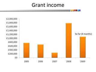 Grant income So far (4 months) 
