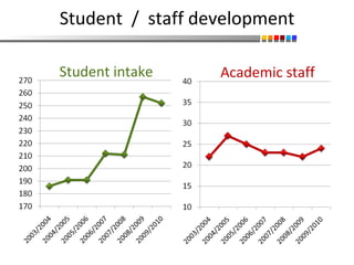 Student  /  staff development Student intake Academic staff 
