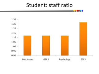Student: staff ratio 