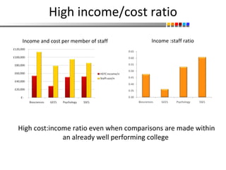 High income/cost ratio High cost:income ratio even when comparisons are made within an already well performing college  Income and cost per member of staff Income :staff ratio 