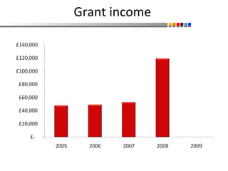 Grant income  