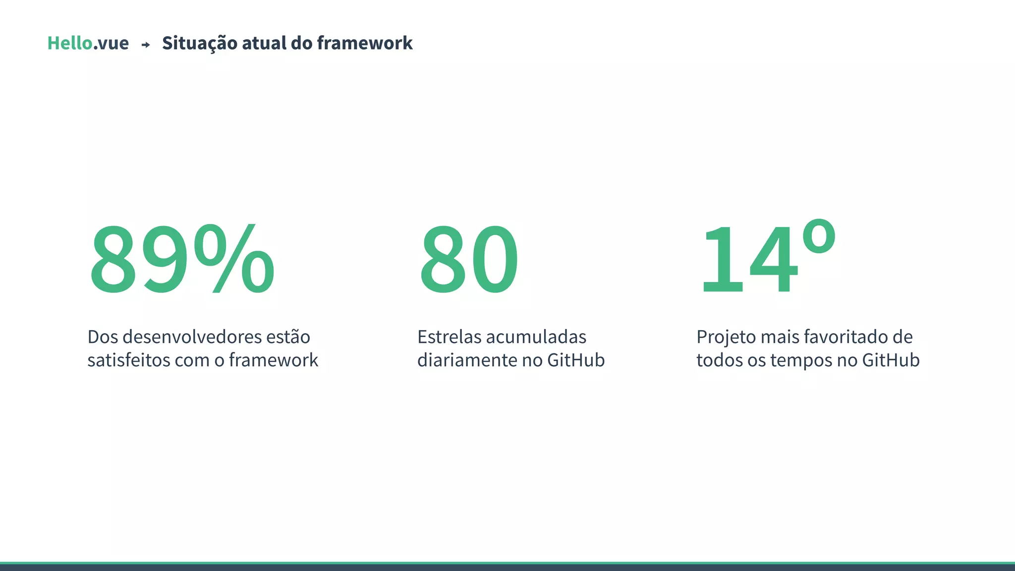 Hello.vue Situação atual do framework
89%
Dos desenvolvedores estão
satisfeitos com o framework
80
Estrelas acumuladas
diariamente no GitHub
14º
Projeto mais favoritado de
todos os tempos no GitHub
 