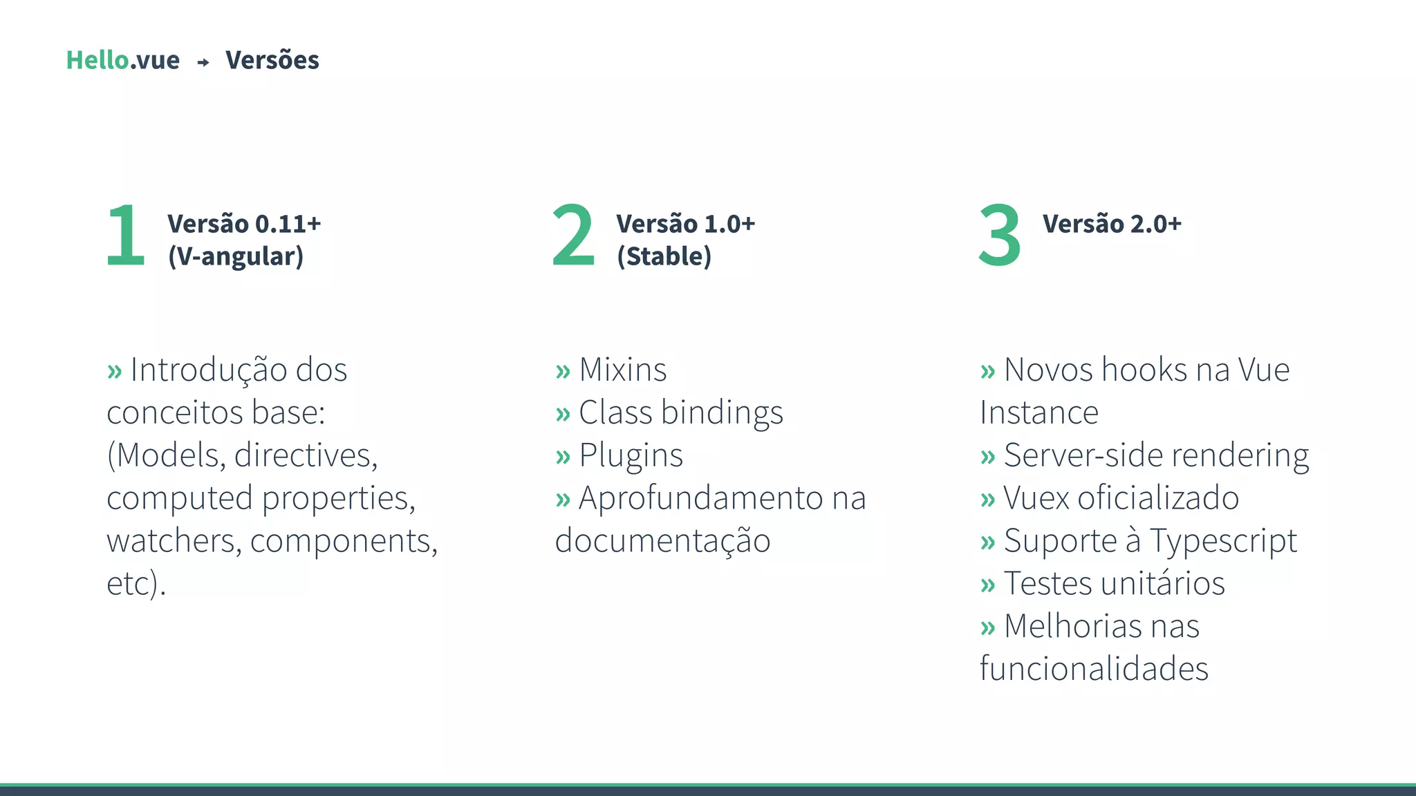 Hello.vue Versões
1 Versão 0.11+
(V-angular) 2 Versão 1.0+
(Stable) 3 Versão 2.0+
» Mixins
» Class bindings
» Plugins
» Aprofundamento na
documentação
» Introdução dos
conceitos base:
(Models, directives,
computed properties,
watchers, components,
etc).
» Novos hooks na Vue
Instance
» Server-side rendering
» Vuex oficializado
» Suporte à Typescript
» Testes unitários
» Melhorias nas
funcionalidades
 