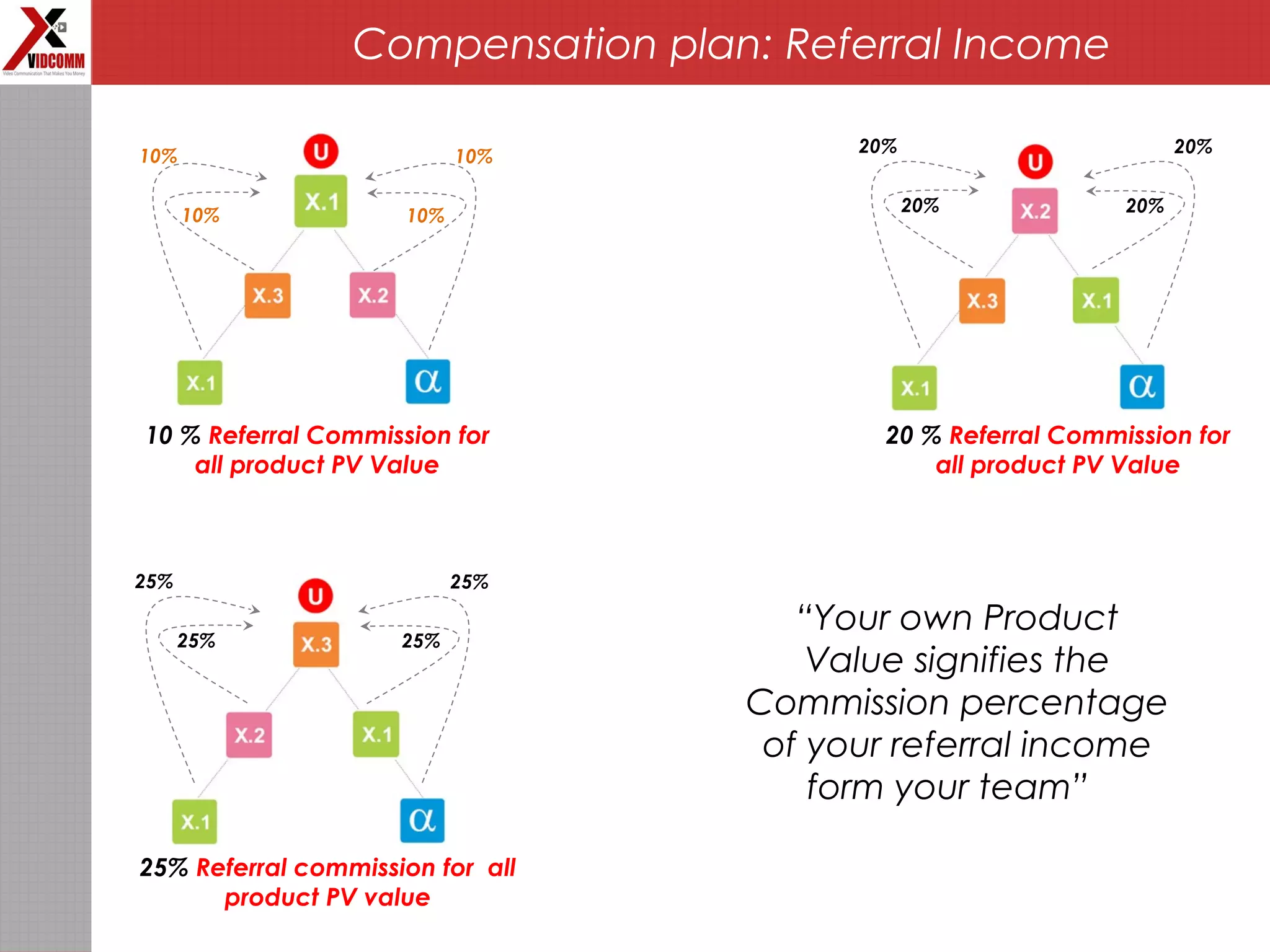 Compensation plan: Referral Income
“Your own Product
Value signifies the
Commission percentage
of your referral income
form your team”
20 % Referral Commission for
all product PV Value
25% Referral commission for all
product PV value
10%
10%10%
10%
20%
20%20%
20%
25%
25%25%
25%
10 % Referral Commission for
all product PV Value
 